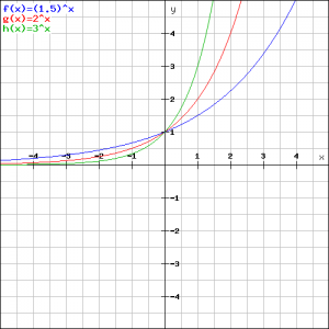 (1.5)^x en 2^x en 3^x